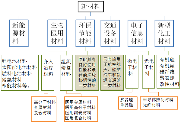 新材料“十四五規(guī)劃”前瞻——中國新材料發(fā)展趨勢 